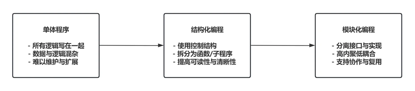 发展流程图